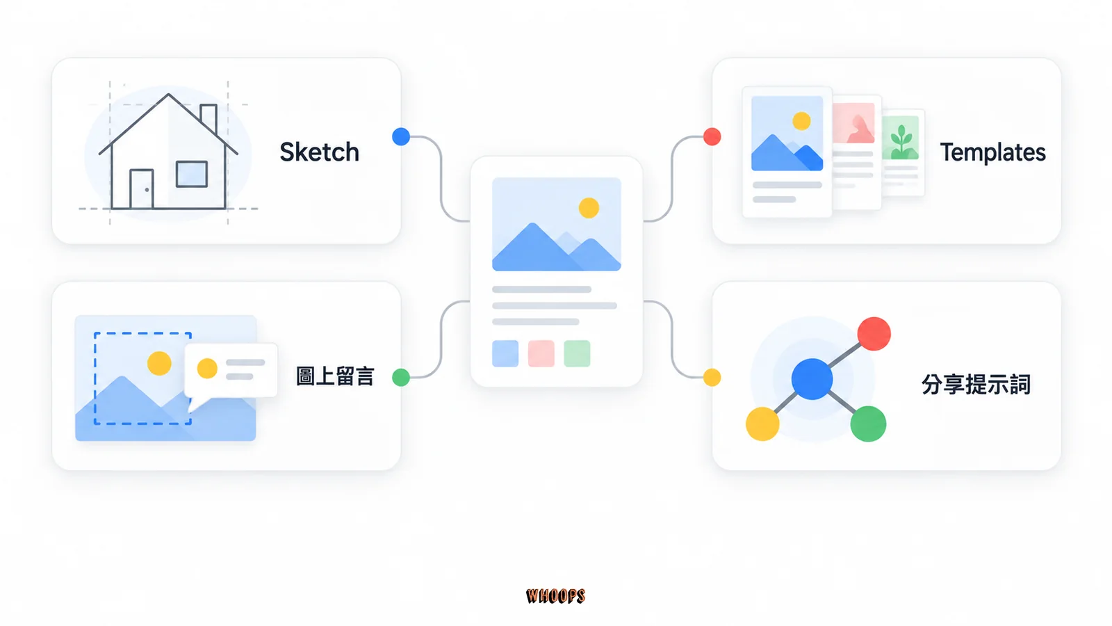 ChatGPT Images 的 Sketch、Templates、圖上留言與分享提示詞四種入口