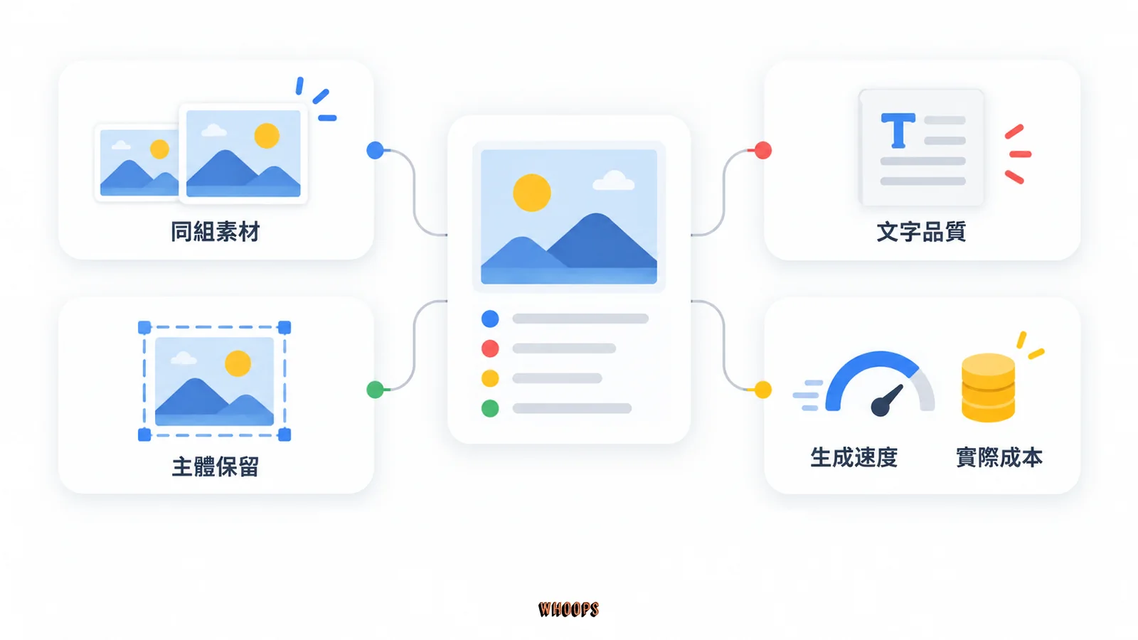 用同組素材比較主體保留、文字品質、生成速度與實際成本