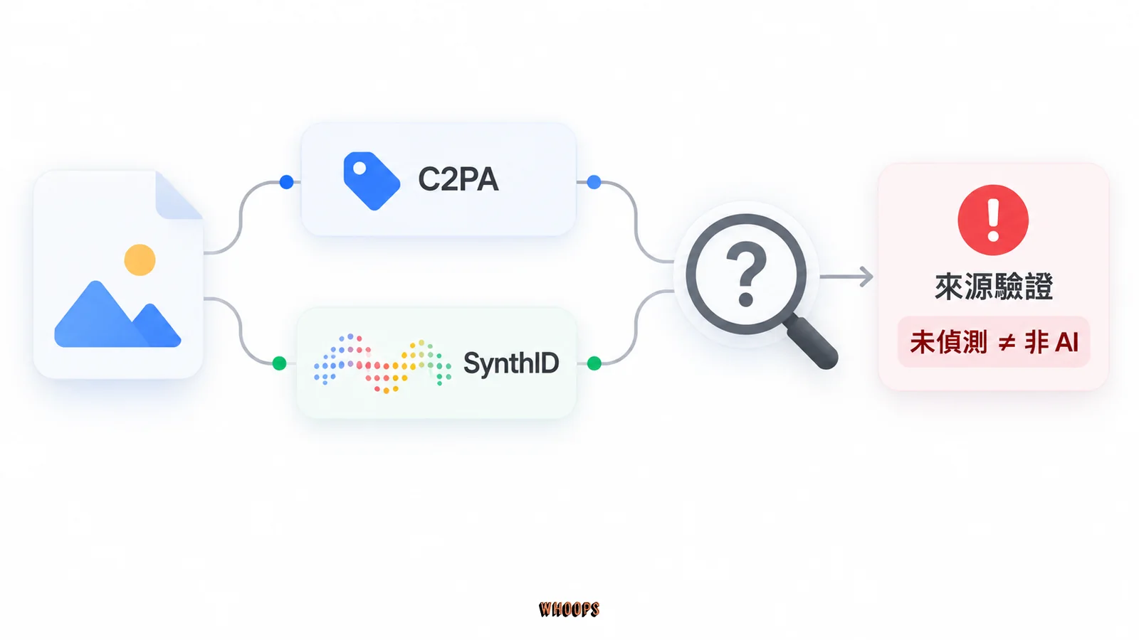 C2PA 與 SynthID 來源驗證示意,未偵測到訊號不代表非 AI 圖片