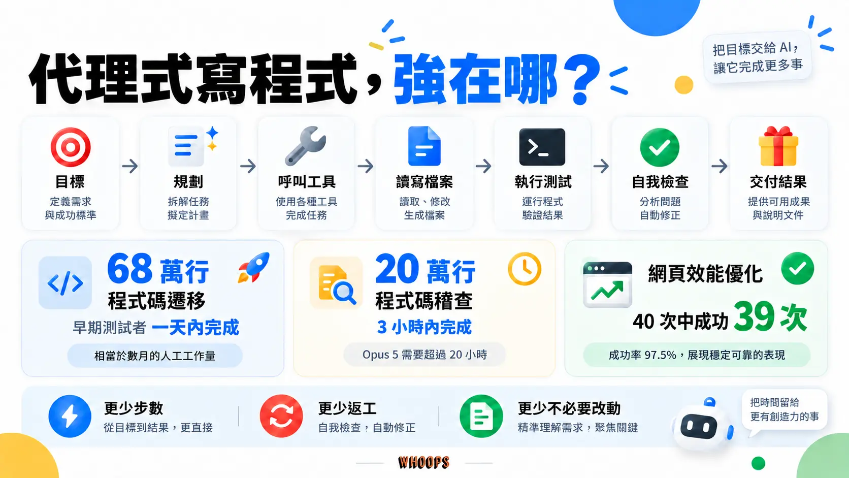 Claude 家族四款模型比較圖：Fable 5.1 最強推理、Opus 5.5 長任務主力、Sonnet 5 快速實用、Haiku 4.5 輕量高效，含上下文與 API 定價