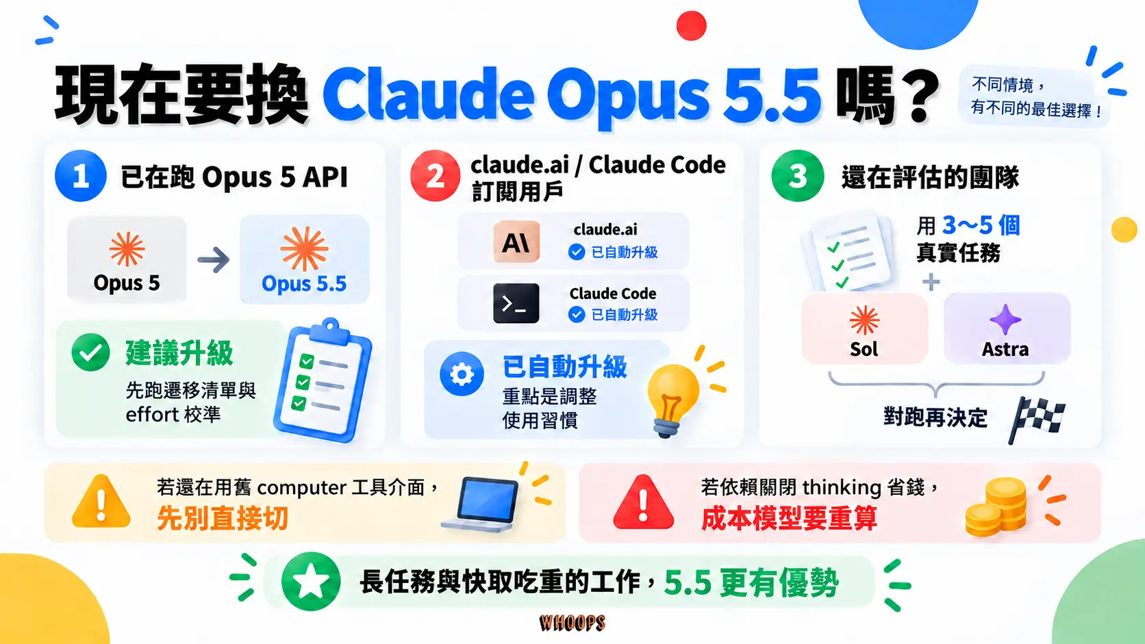 Claude Opus 5.5 代理式寫程式流程：目標、規劃、呼叫工具、讀寫檔案、執行測試、自我檢查到交付結果，附 68 萬行程式碼遷移等實例