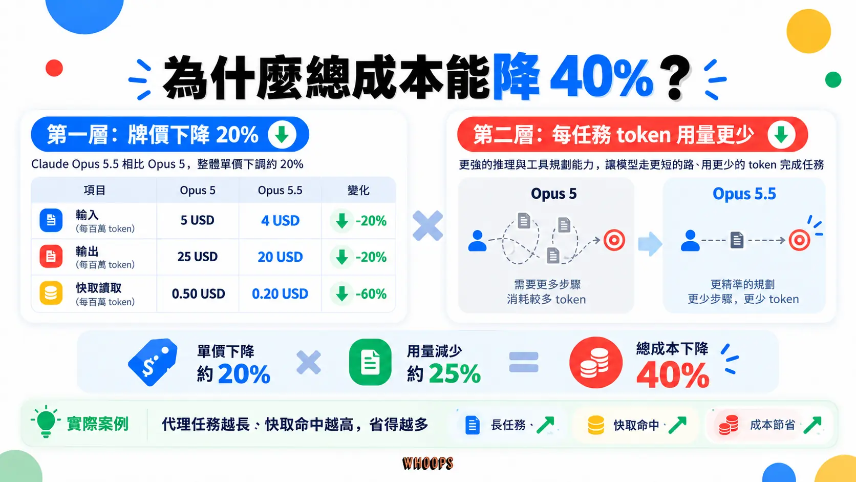 Claude Opus 5.5 總成本降低 40% 的兩層結構：牌價下降 20% 乘上每任務 token 用量減少約 25%，快取讀取從 0.50 降到 0.20 美元