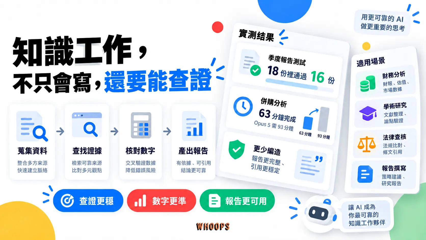 Claude Opus 5.5 知識工作實測：季度報告測試 18 份通過 16 份、併購分析 63 分鐘完成（Opus 5 需 93 分鐘），適用財務分析、學術研究與法律查核