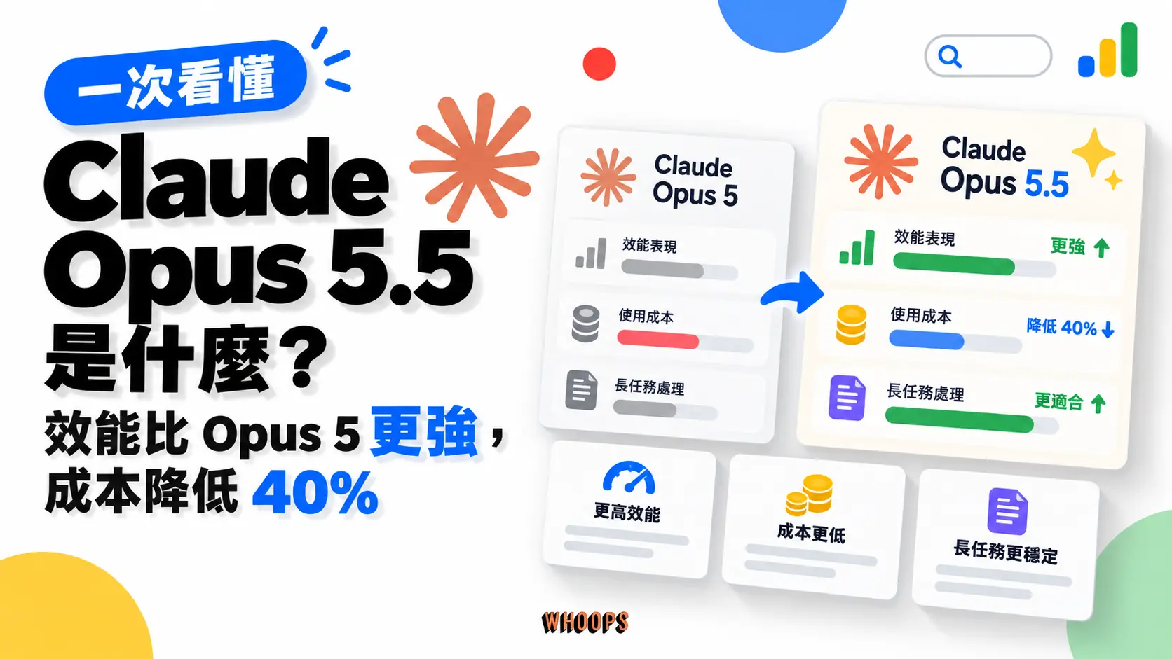 Claude Opus 5.5 重點總覽：效能比 Opus 5 更強、成本降低 40%，長任務處理更適合