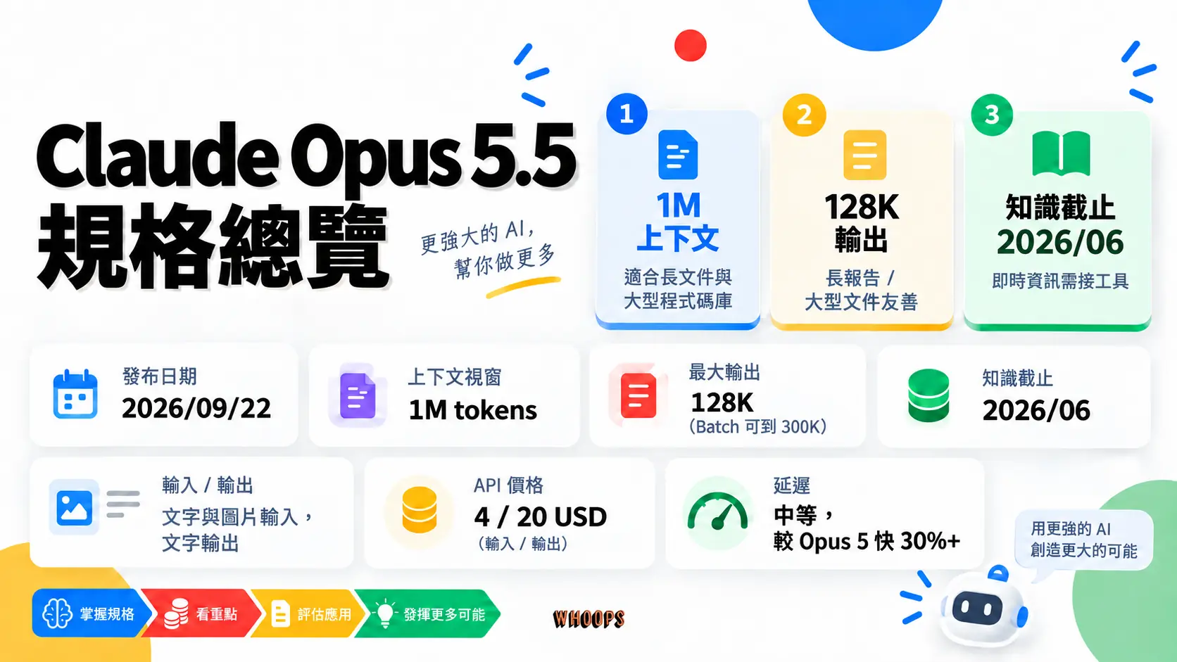 Claude Opus 5.5 規格總覽：1M tokens 上下文、128K 輸出、知識截止 2026 年 6 月、API 價格輸入 4 美元輸出 20 美元