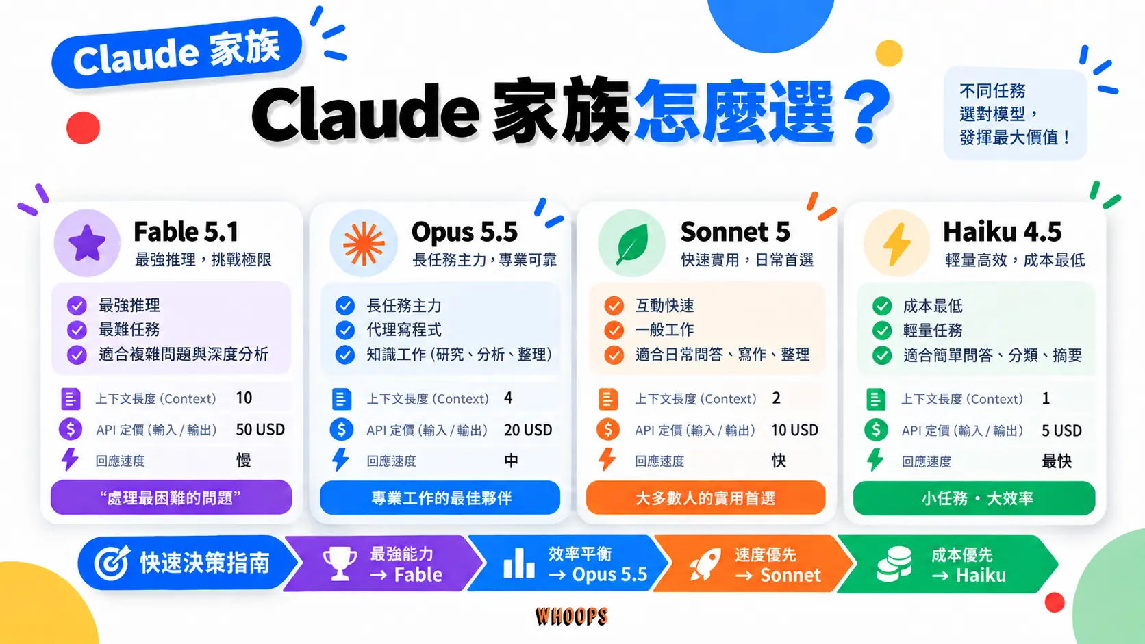 該不該換 Claude Opus 5.5 的三種情境：API 用戶建議升級、claude.ai 與 Claude Code 已自動升級、評估中團隊先對跑再決定