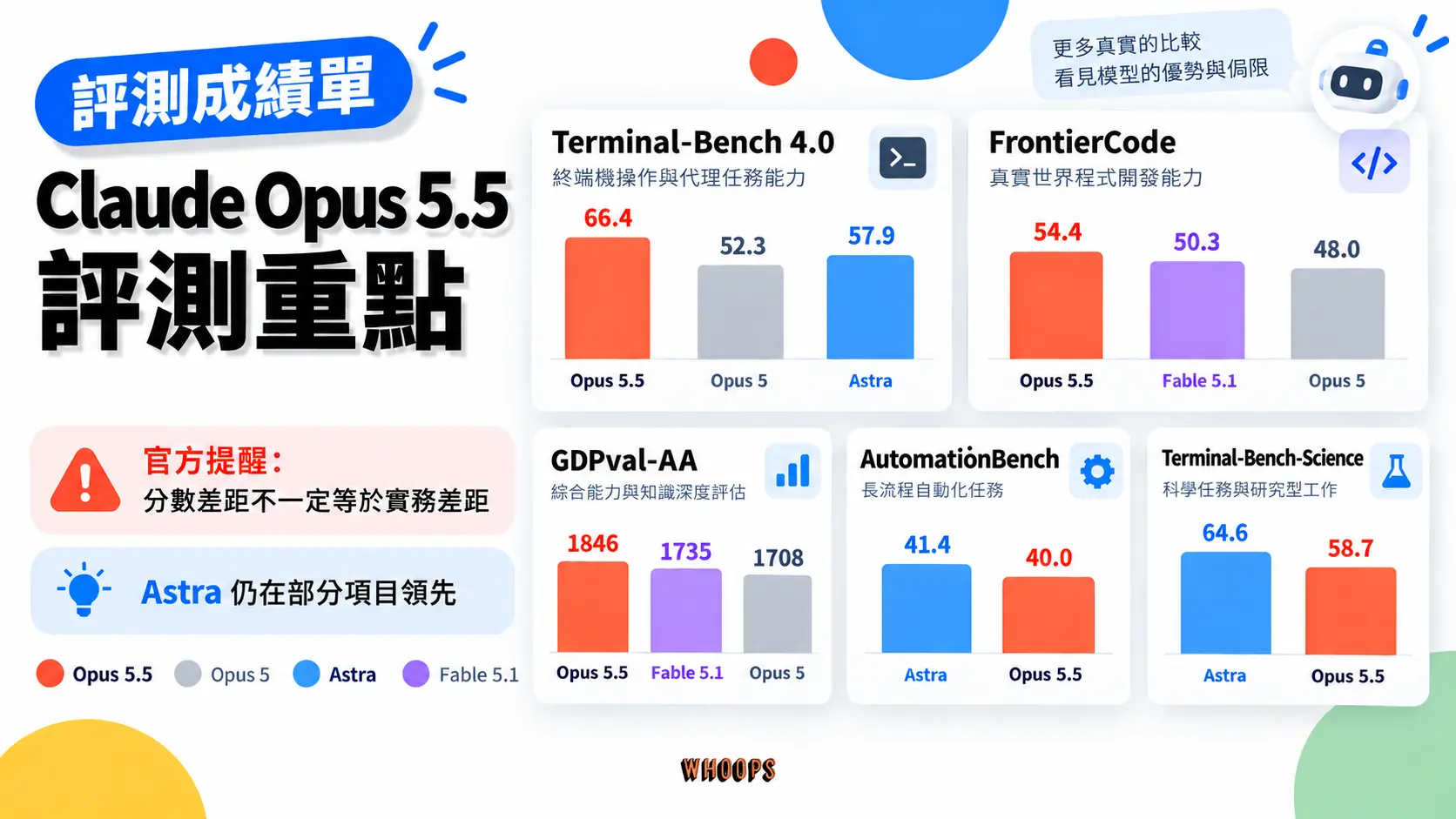 Claude Opus 5.5 跟 Opus 5 的關係：上下文不變、價格下修、thinking 一律開啟、預設 effort 改 medium