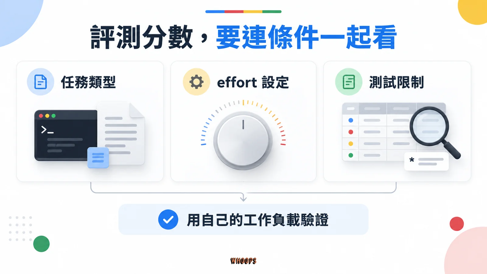 評測閱讀圖解:同時檢查任務類型、effort 設定與測試限制,再用自己的工作負載驗證