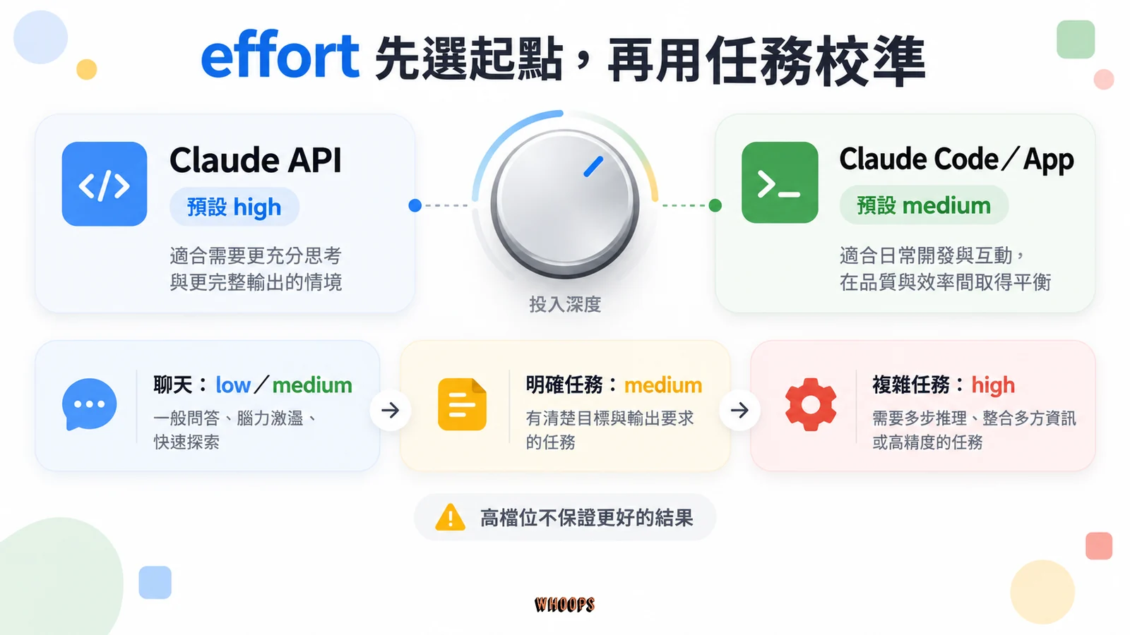 Claude API 預設 high,Claude Code 與 App 預設 medium;聊天、明確任務與複雜任務各有不同 effort 起點