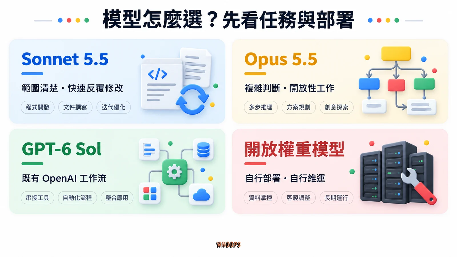 模型選擇圖:Sonnet 5.5 處理明確任務、Opus 5.5 處理複雜判斷、GPT-6 Sol 銜接 OpenAI 工作流,開放權重模型自行部署維運