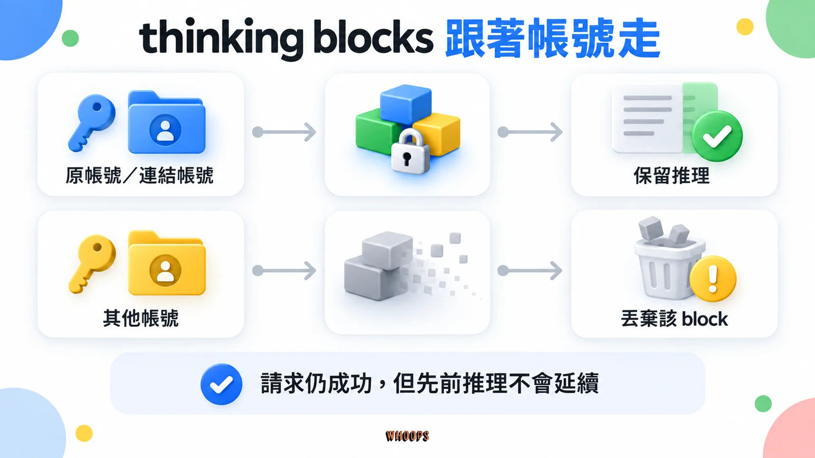 原帳號或連結帳號可保留 thinking blocks;其他帳號送入時該 block 被丟棄,請求仍成功