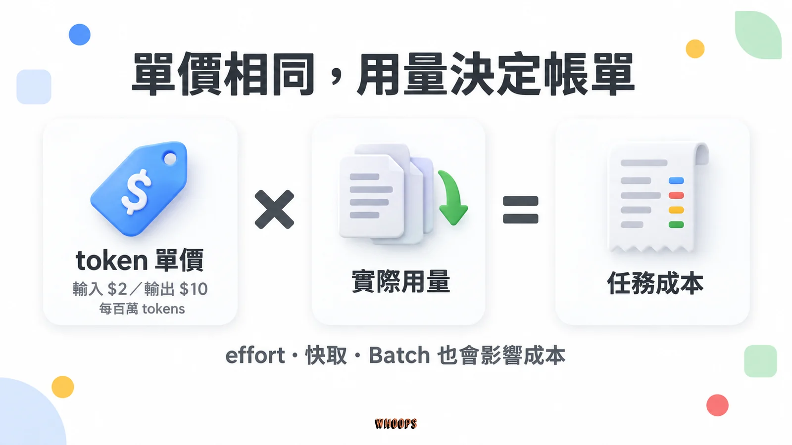 token 單價乘實際用量等於任務成本,並列出 Sonnet 5.5 輸入 2 美元與輸出 10 美元的每百萬 token 費率