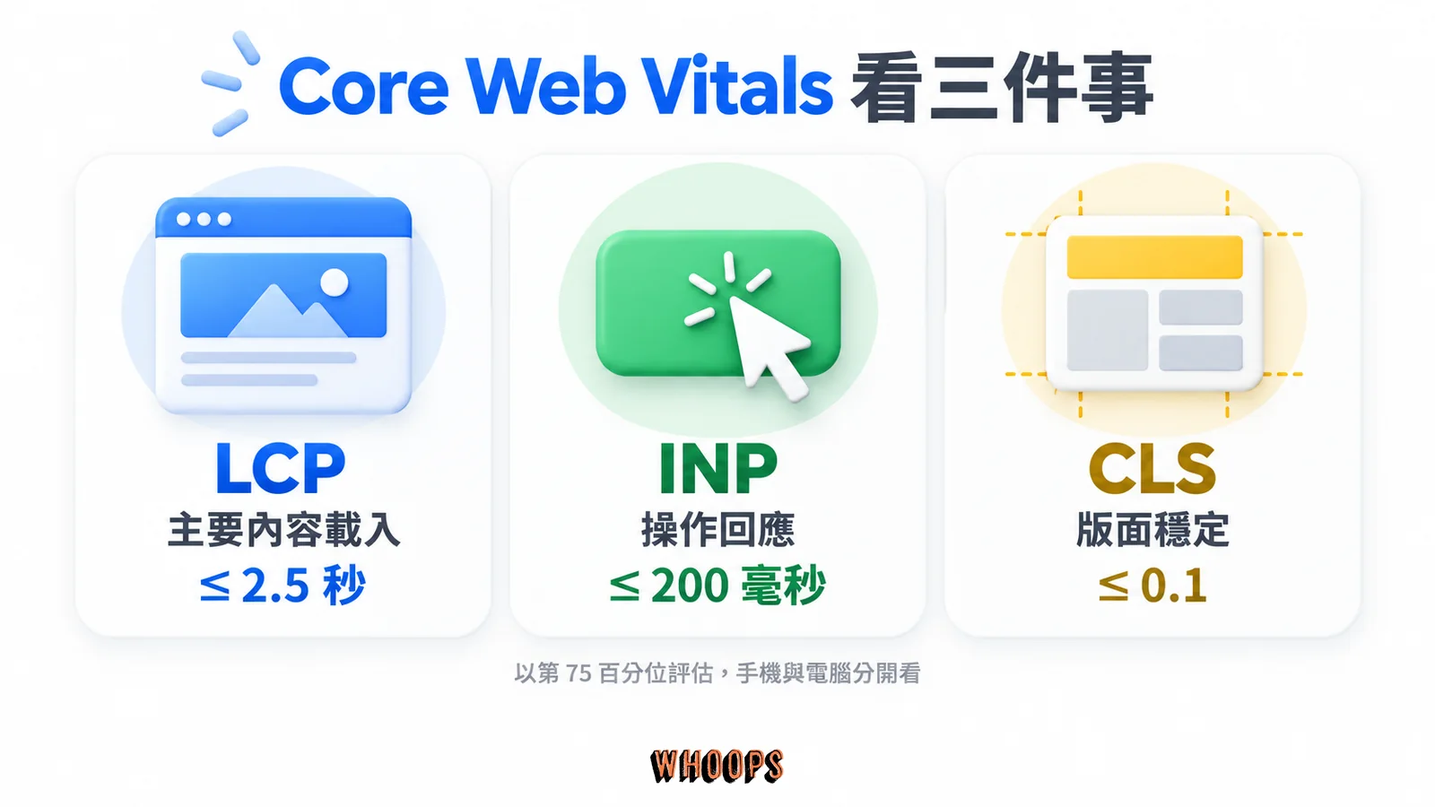 LCP 不超過 2.5 秒、INP 不超過 200 毫秒、CLS 不超過 0.1，使用第 75 百分位評估。