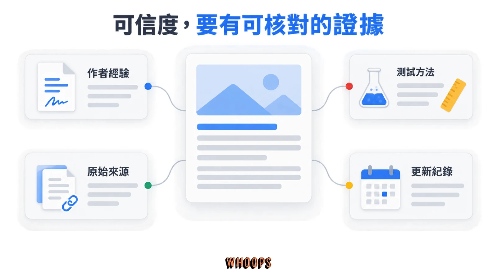 作者經驗、測試方法、原始來源和更新紀錄共同支持一篇可信文章