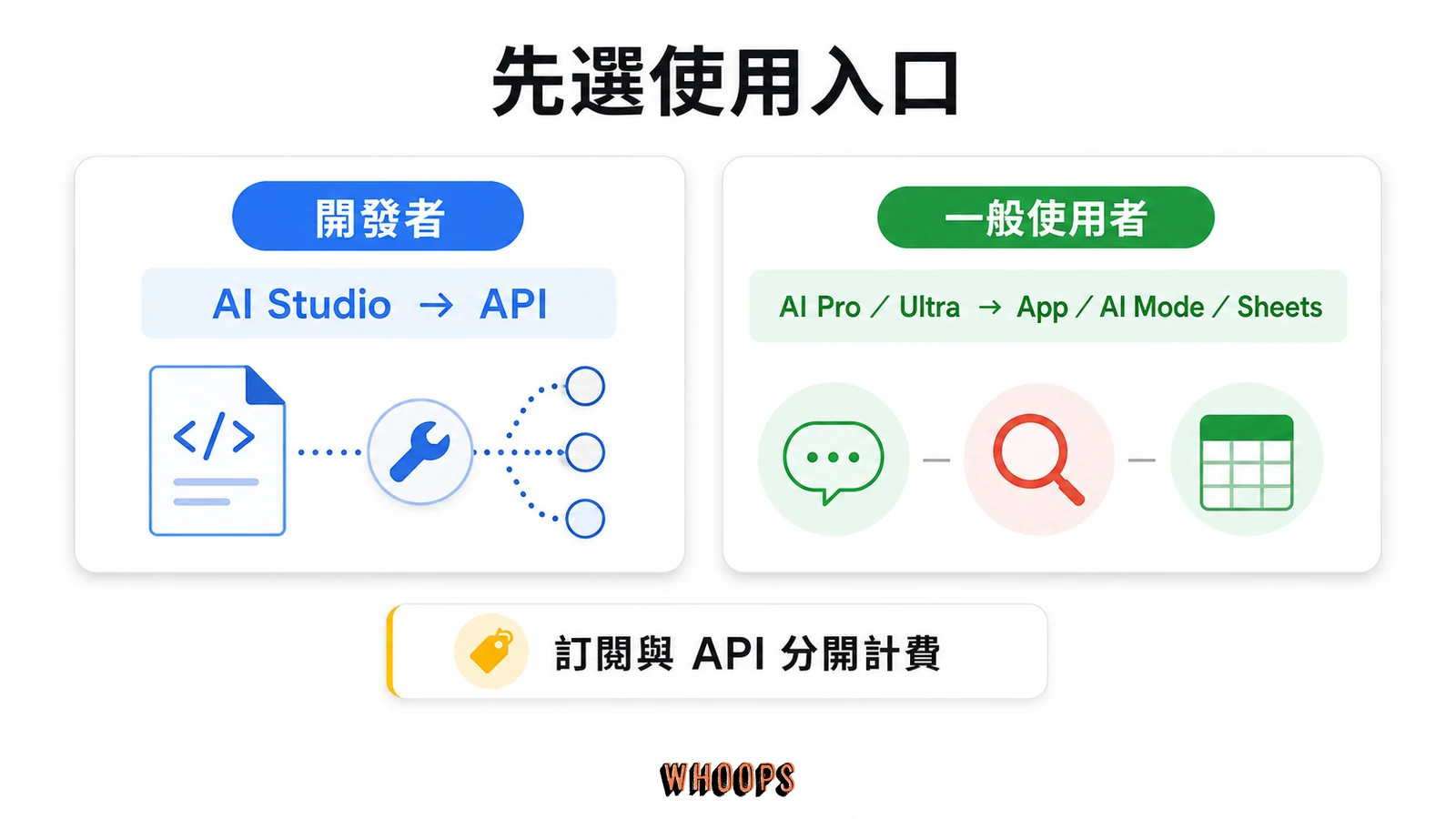 開發者透過 AI Studio 與 API，一般使用者透過 AI Pro 或 Ultra 使用 Gemini 3.8 Flash