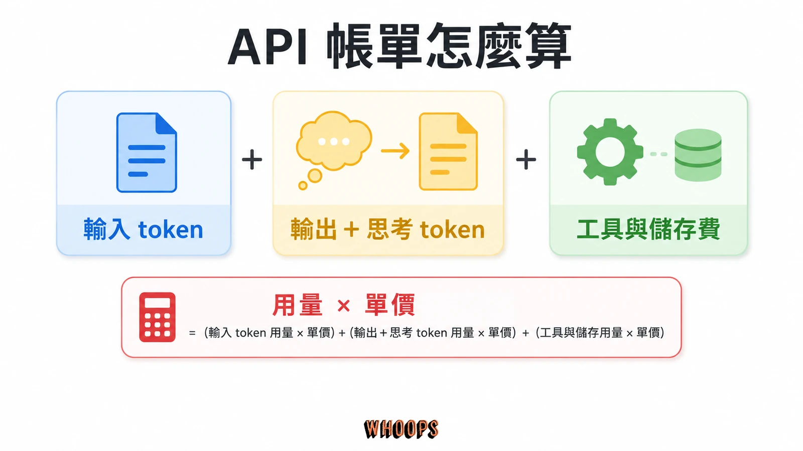 API 成本分為輸入 token、包含思考的輸出 token，以及工具與儲存費
