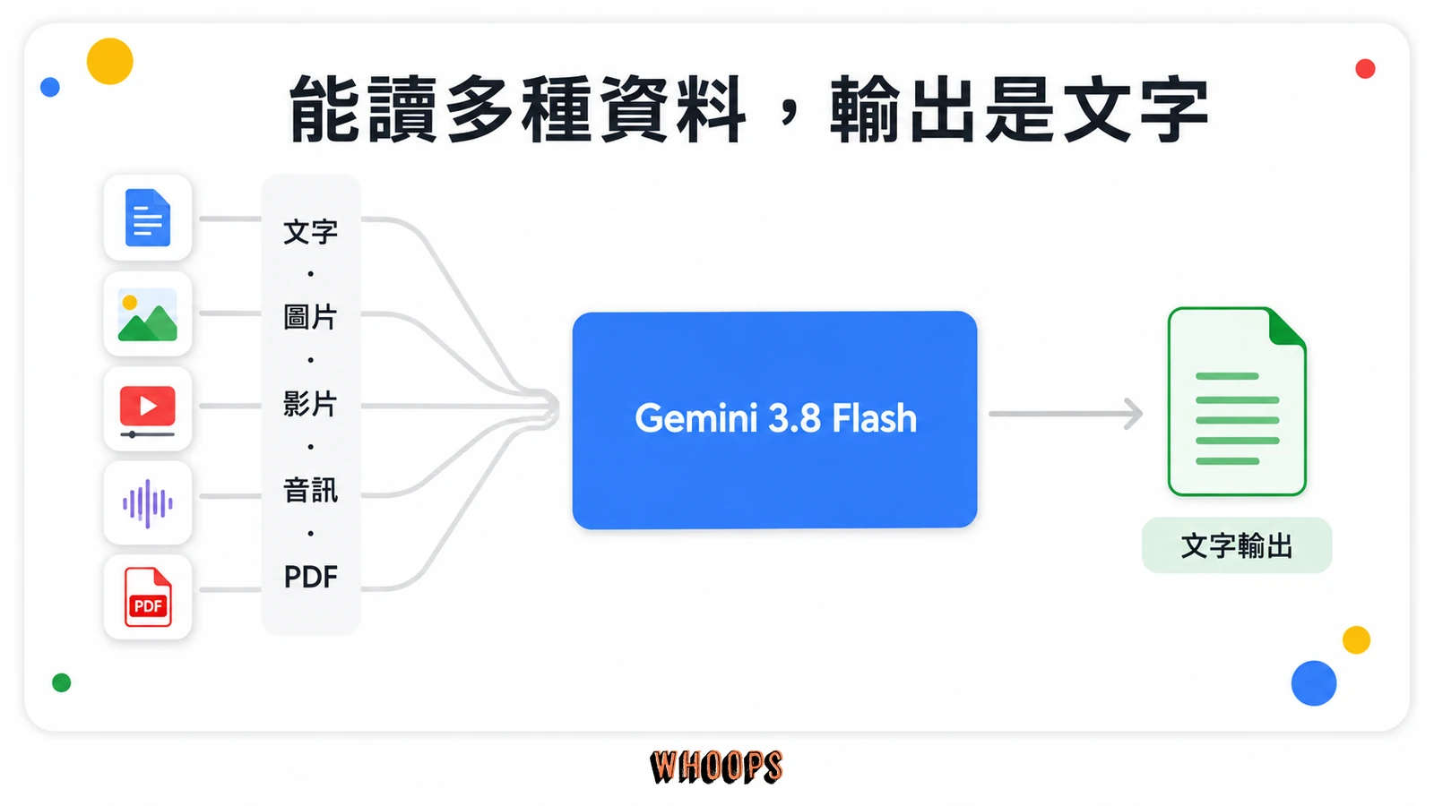 文字、圖片、影片、音訊與 PDF 匯入 Gemini 3.8 Flash，結果為文字輸出