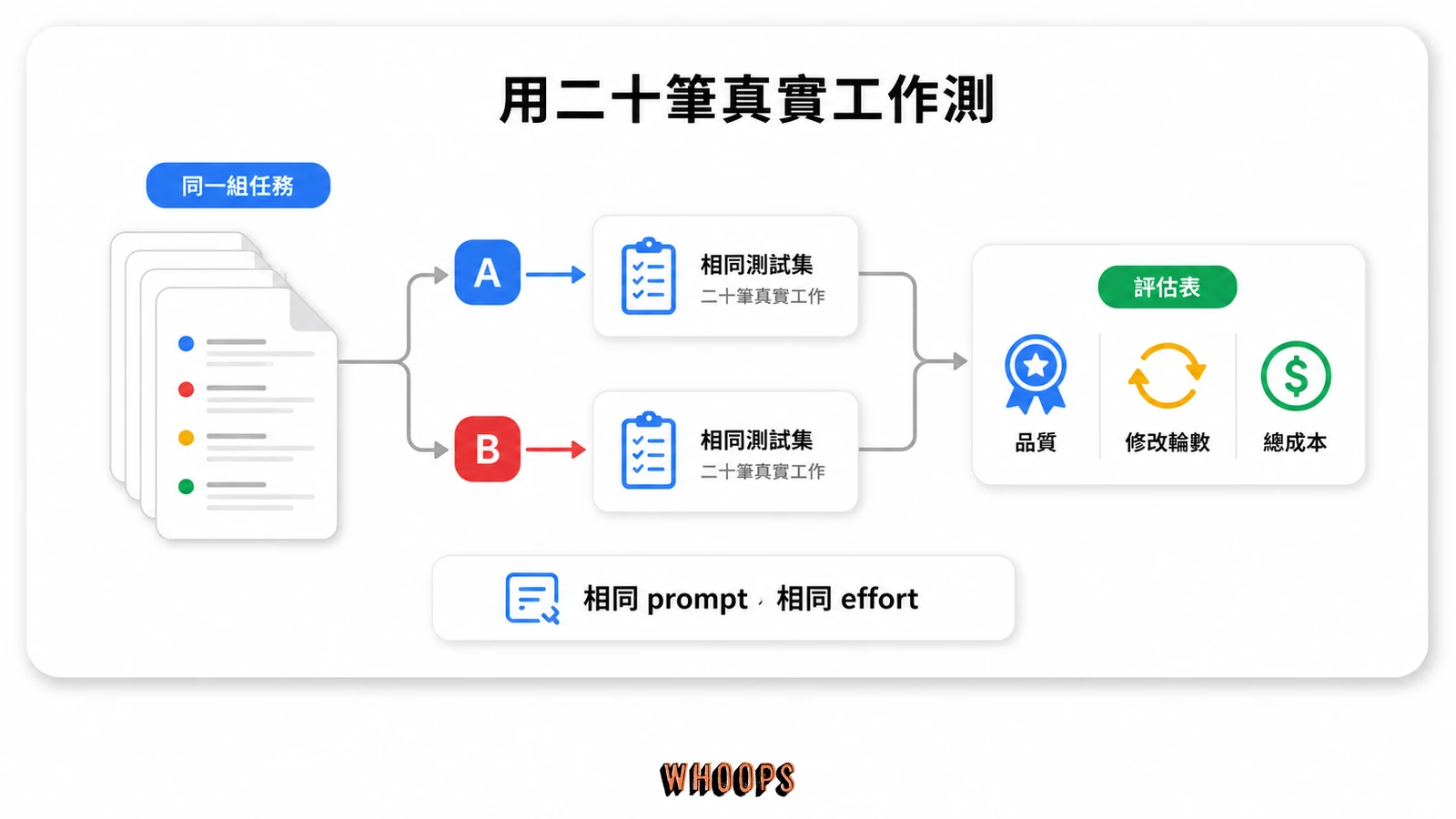 以同一組真實任務比較兩個模型的品質、修改輪數與總成本
