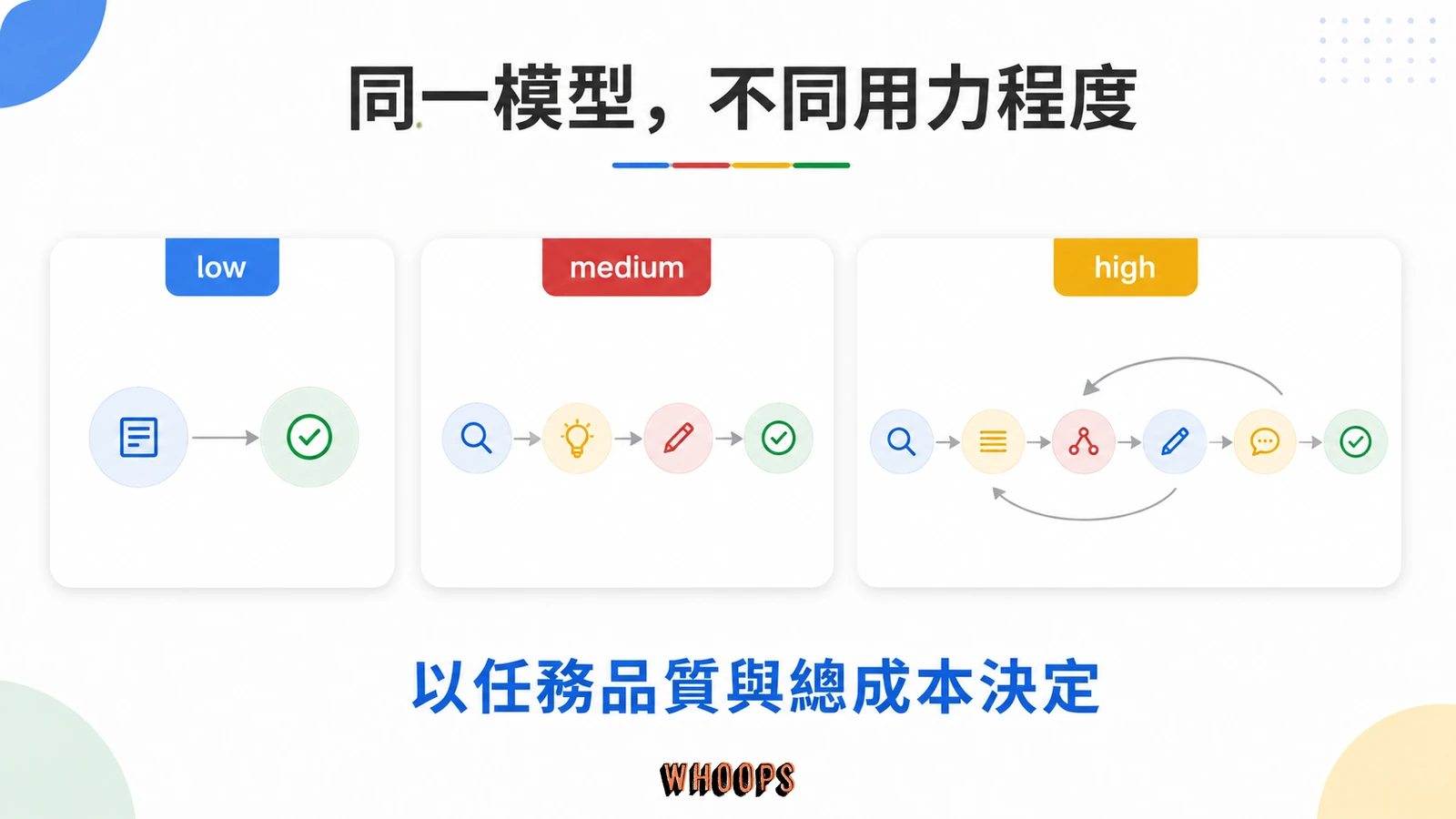low、medium、high 三種思考強度以不同複雜度的流程示意