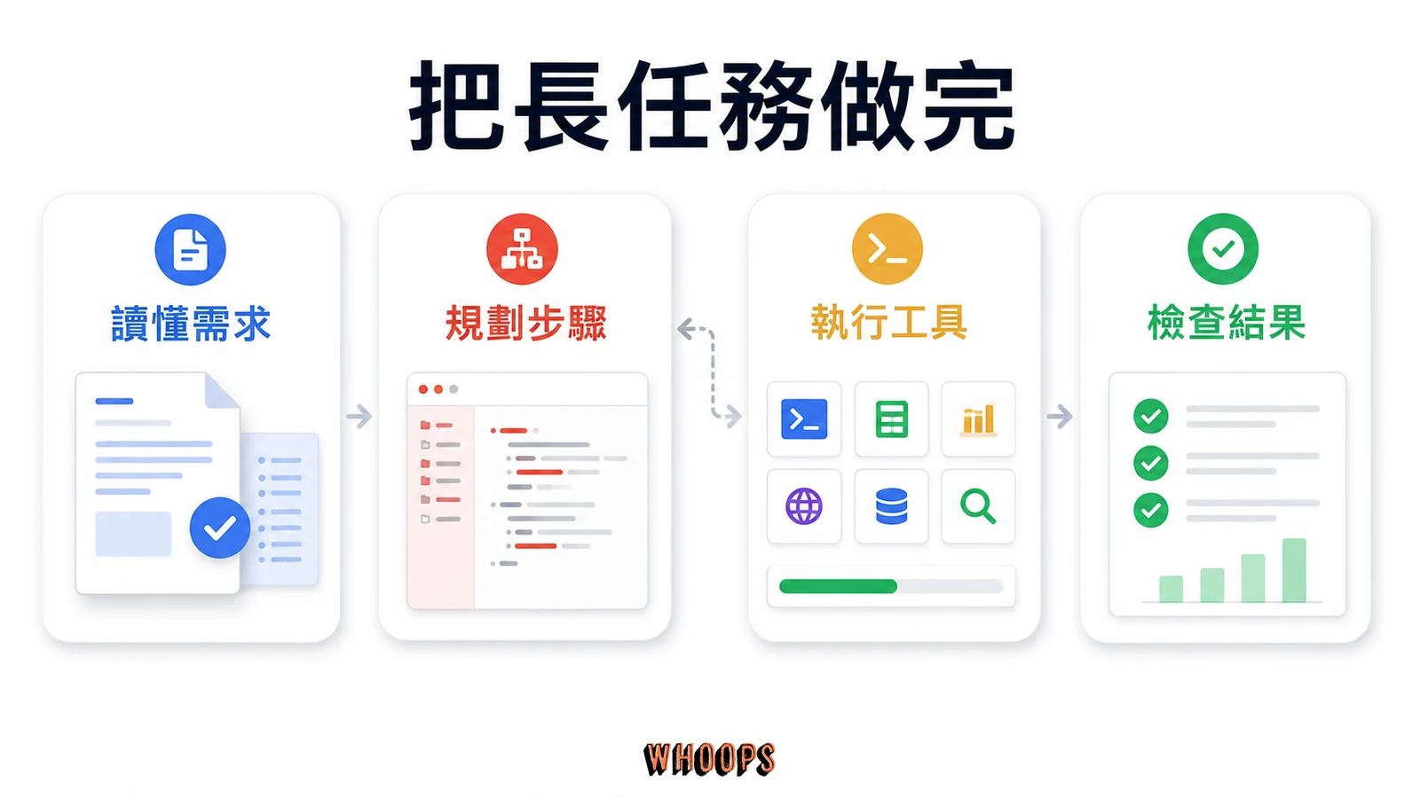 讀懂需求、規劃步驟、執行工具與檢查結果的長鏈工作流程
