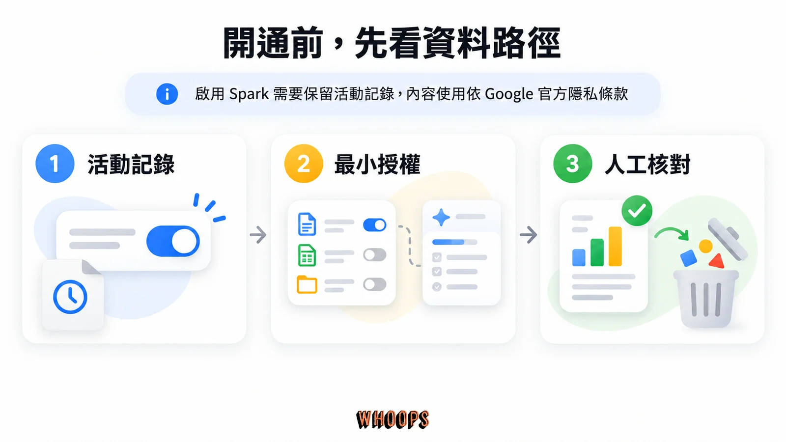 Gemini Spark 開通前檢查活動記錄、最小授權和人工核對的流程