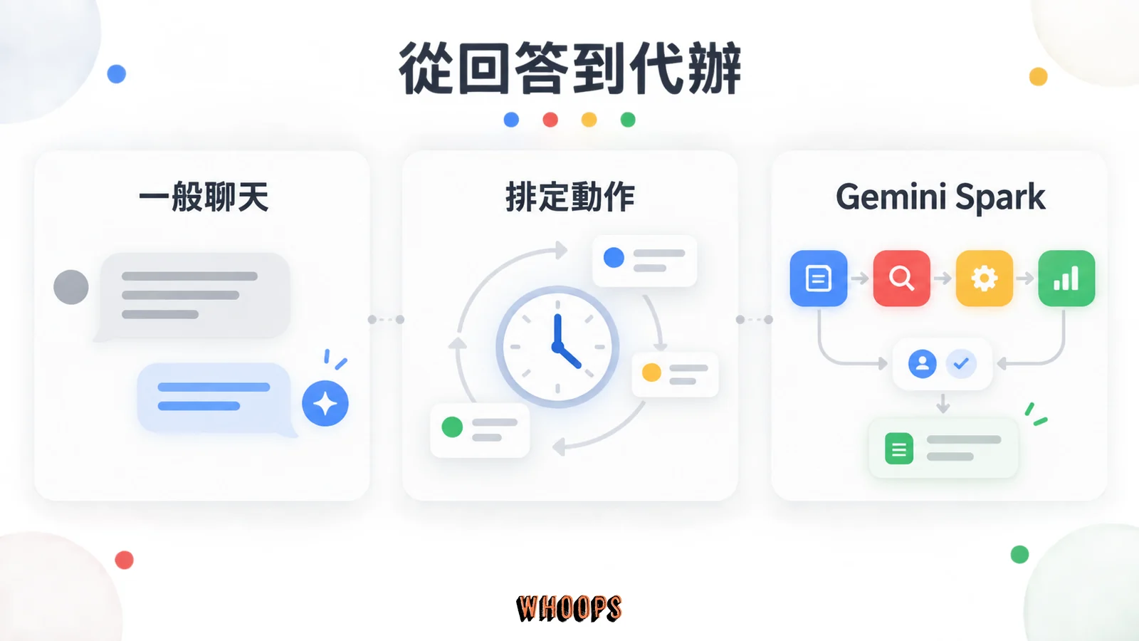 三欄比較 Gemini 一般聊天、排定動作與 Gemini Spark 多步任務流程