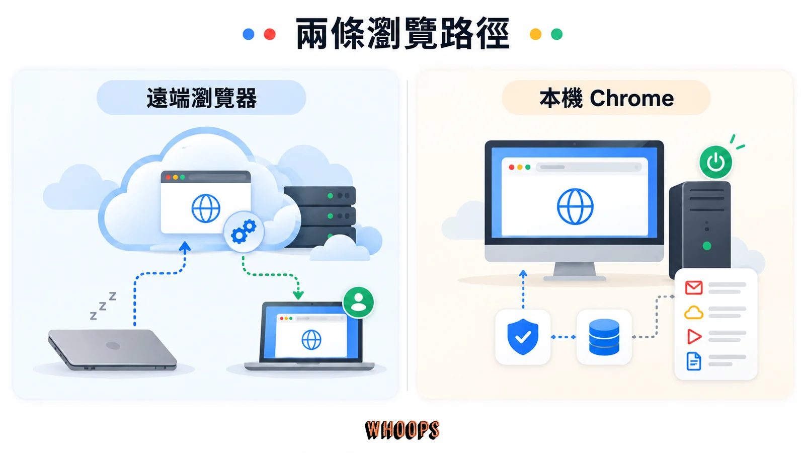 Gemini Spark 雲端遠端瀏覽器和本機 Chrome 的運作條件比較