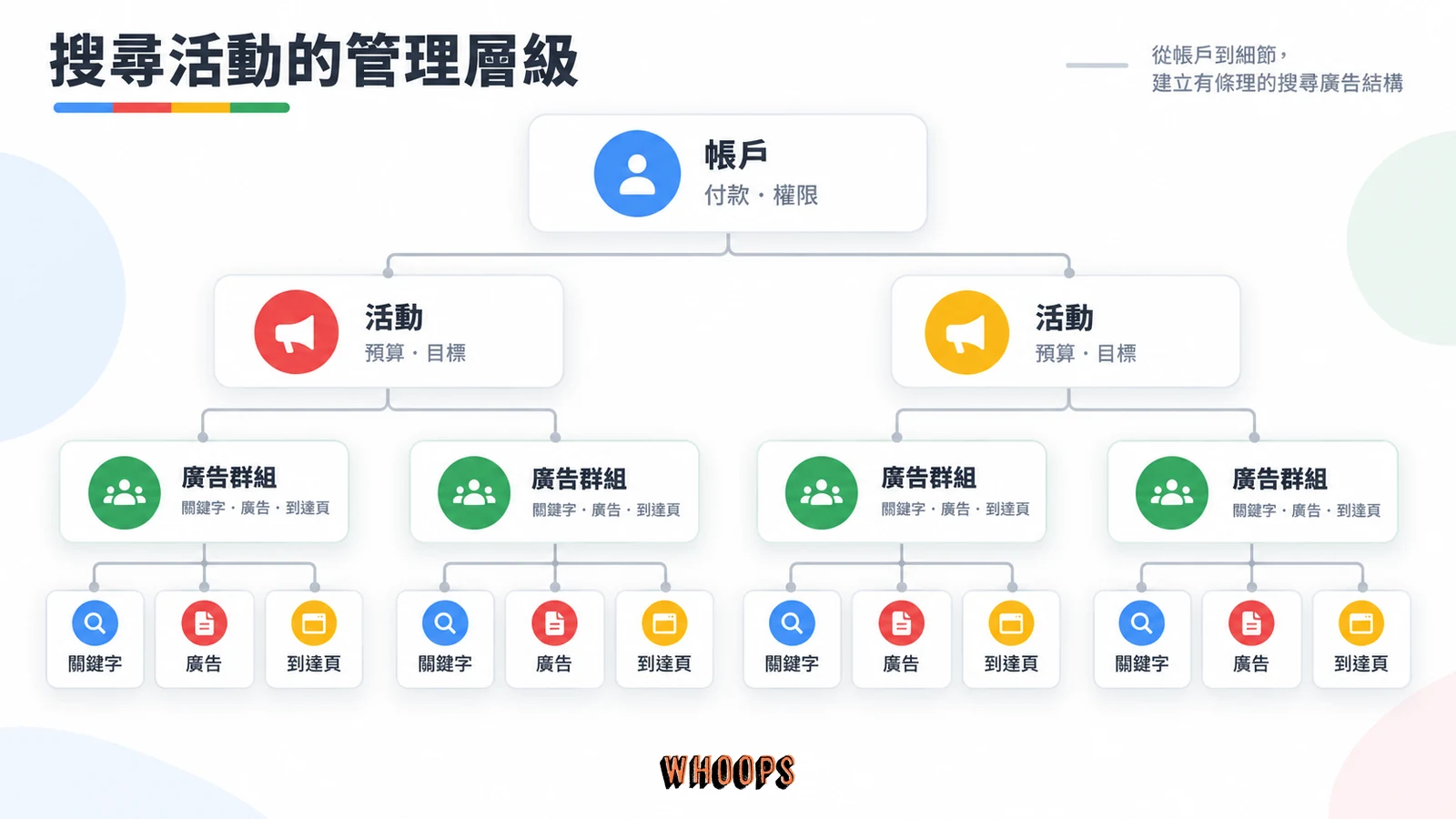 Google Ads 搜尋活動由帳戶、活動、廣告群組到關鍵字和廣告的層級圖