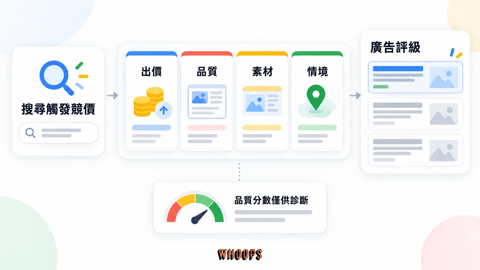 Google Ads 競價將出價、品質、素材與情境納入評估,品質分數另作診斷