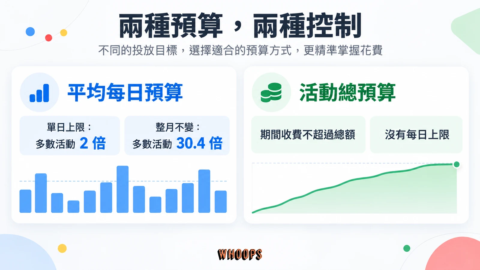 平均每日預算的兩倍與 30.4 倍收費上限,對照活動總預算