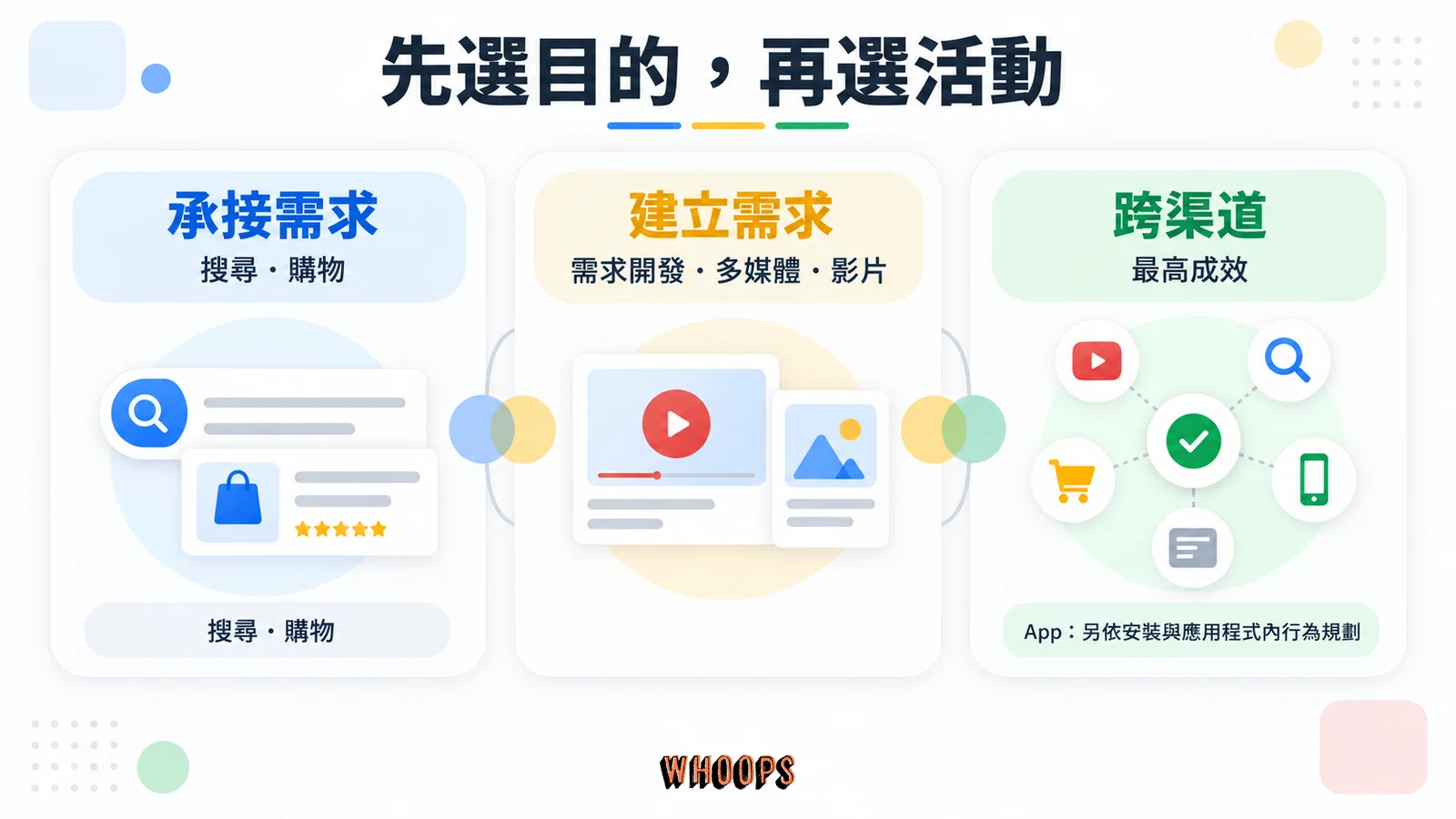 Google Ads 活動依承接需求、建立需求與跨渠道目的分組