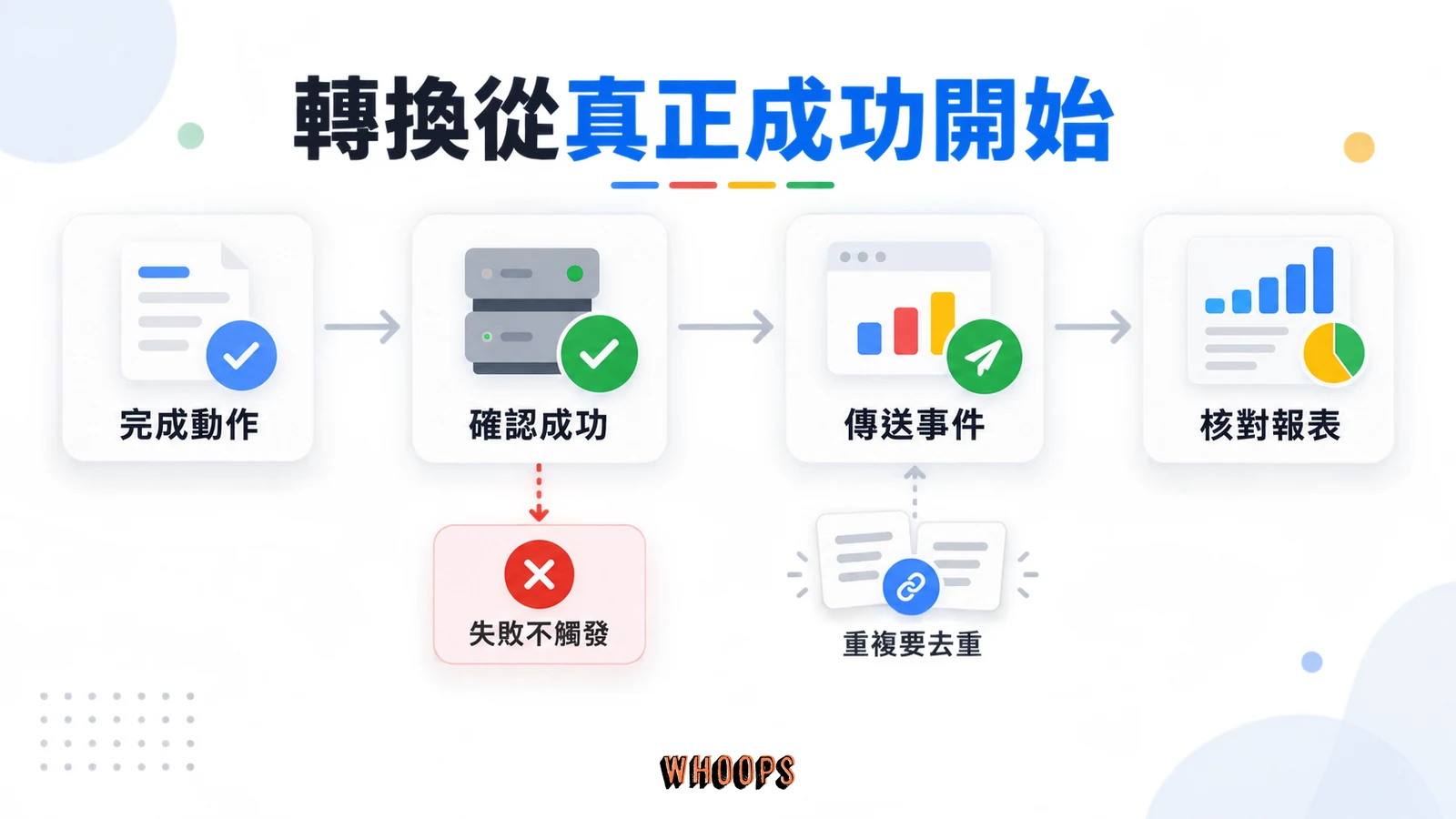 Google Ads 轉換由成功動作、伺服器確認、事件傳送到報表核對的流程