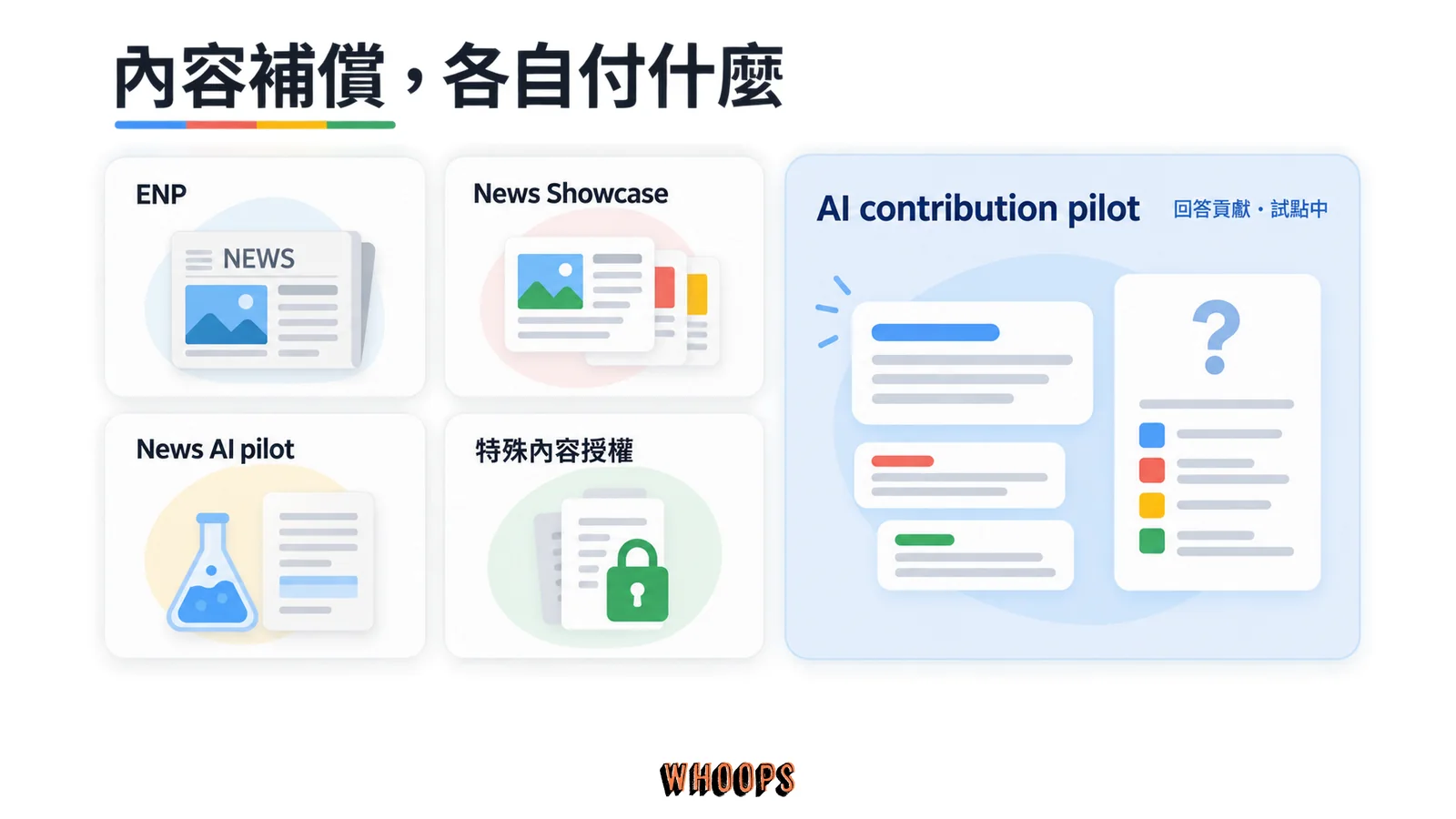 新聞展示、策展、AI 合作與特殊內容授權，以及 AI contribution pilot 的差異