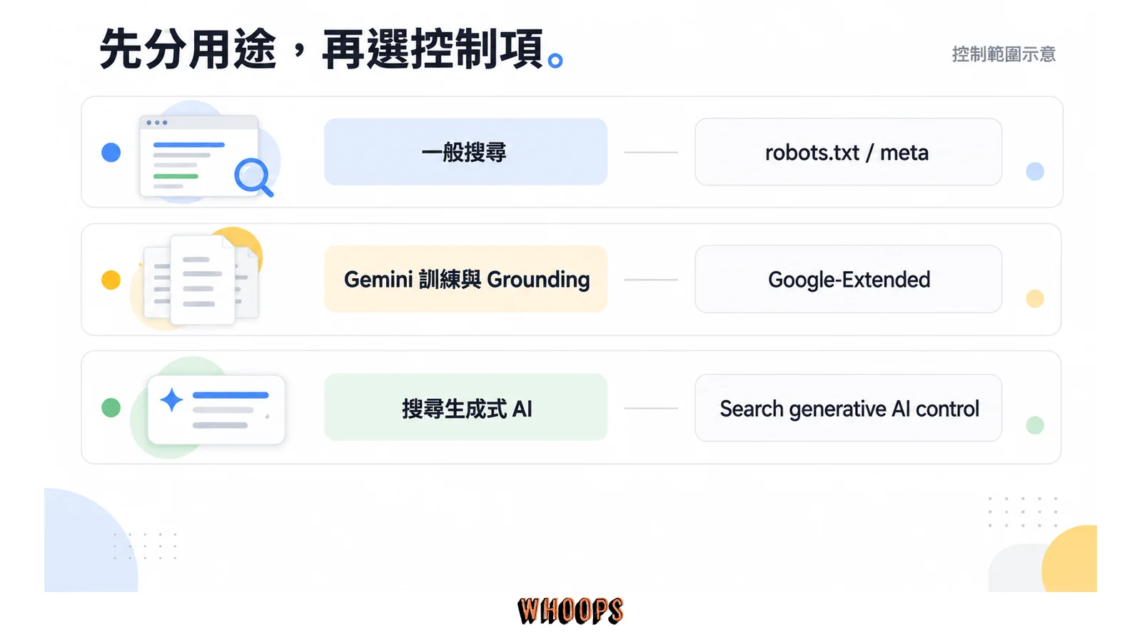 一般搜尋、Gemini 與搜尋生成式 AI 功能的內容控制層次示意