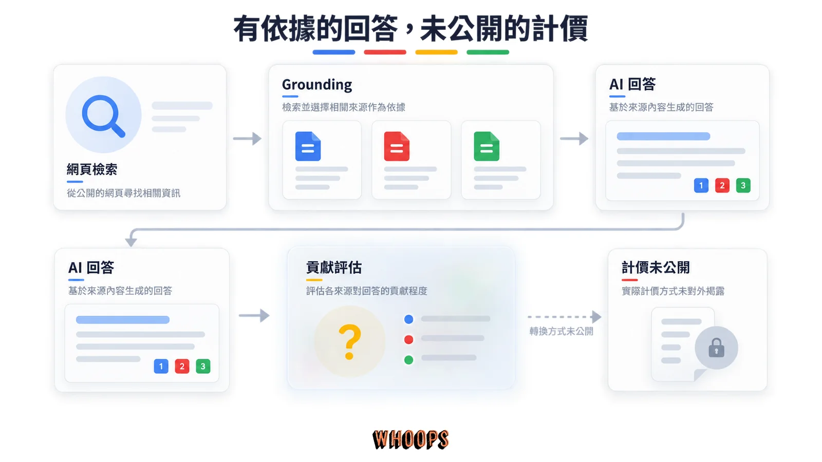 網頁內容透過 grounding 支持 AI 回答，貢獻評估與付款之間仍缺乏公開計價公式