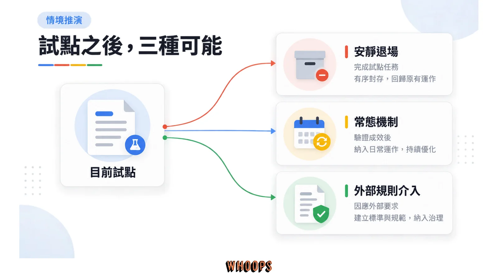 AI 授權試點可能退場、轉為常態或受外部規則影響的情境分支圖