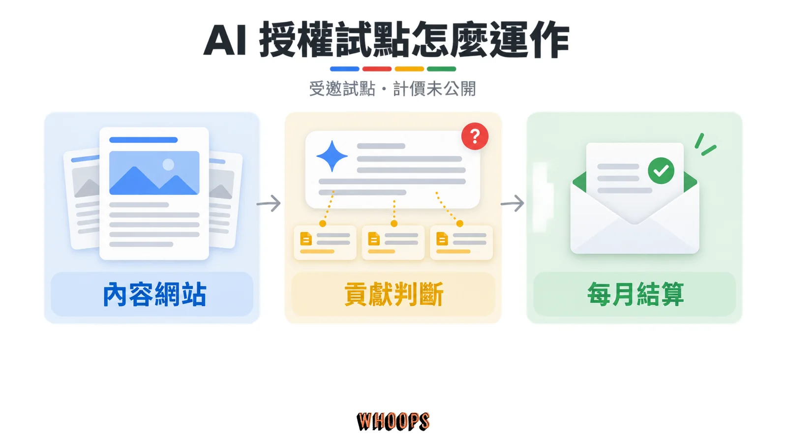 內容網站經過 AI 回答貢獻判斷，再進入每月結算的流程示意
