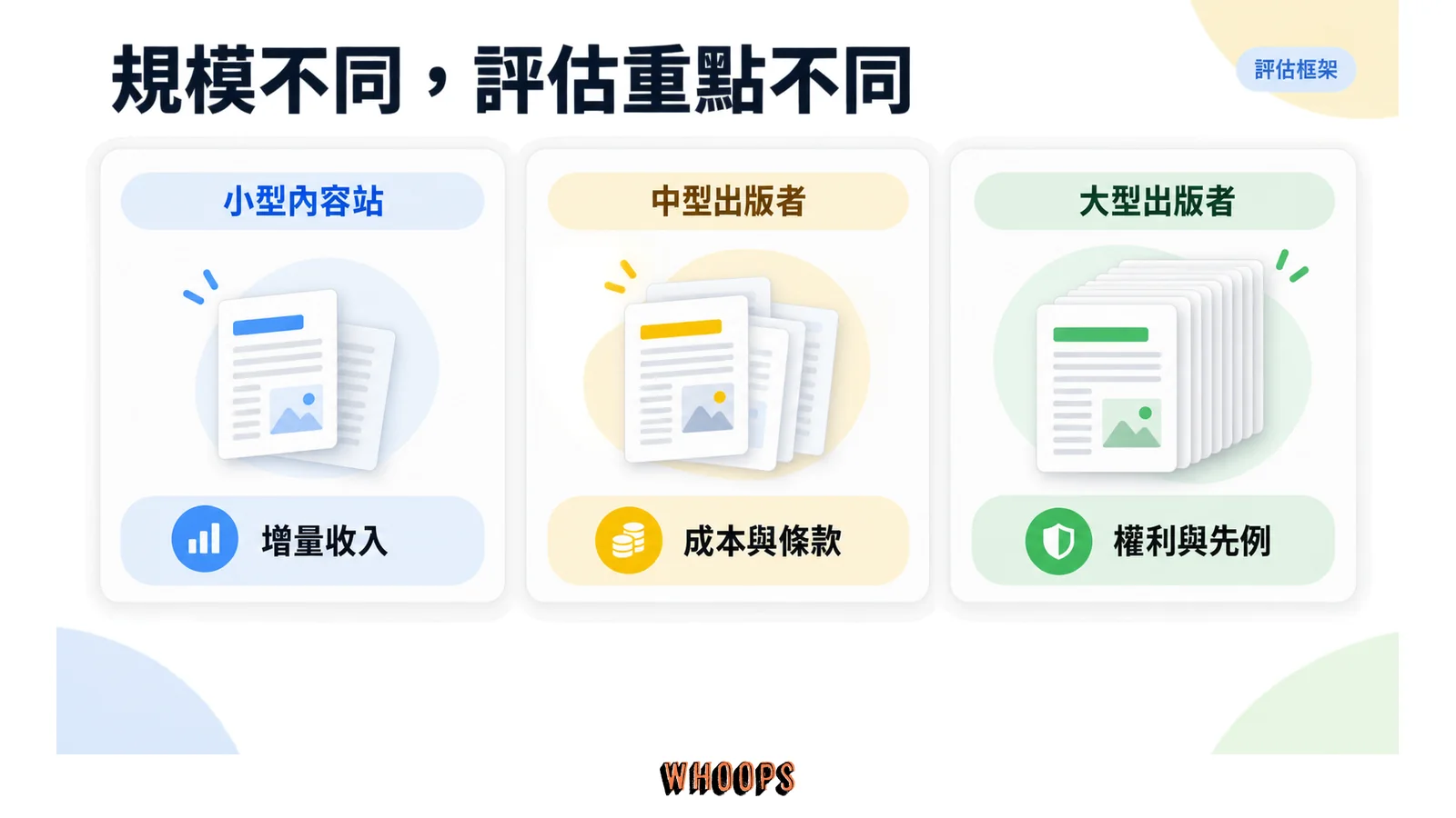小型內容站、中型出版者與大型出版者評估授權試點的不同重點