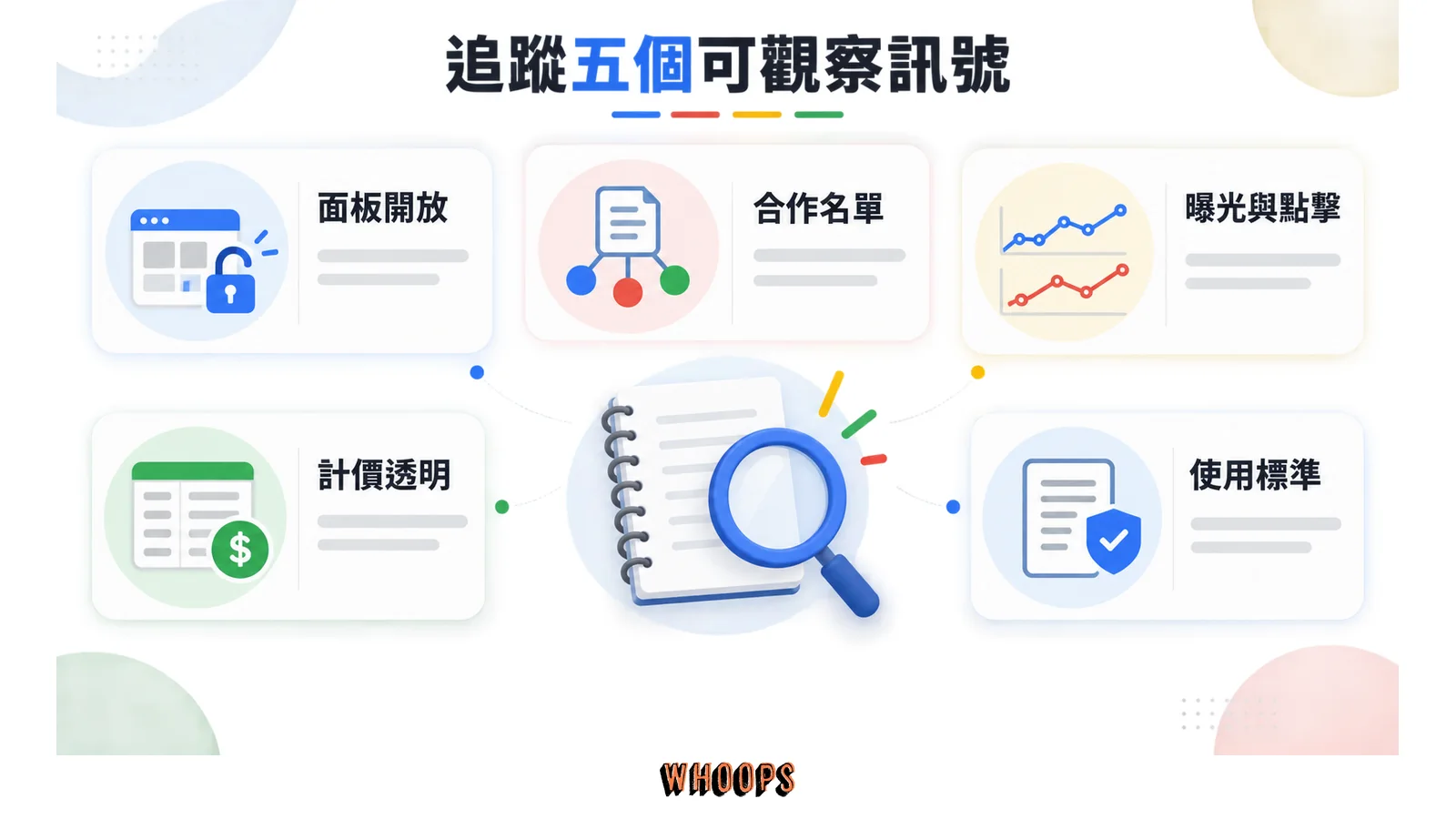 內容站可觀察面板開放、合作名單、曝光與點擊、計價透明度及使用標準的五項訊號