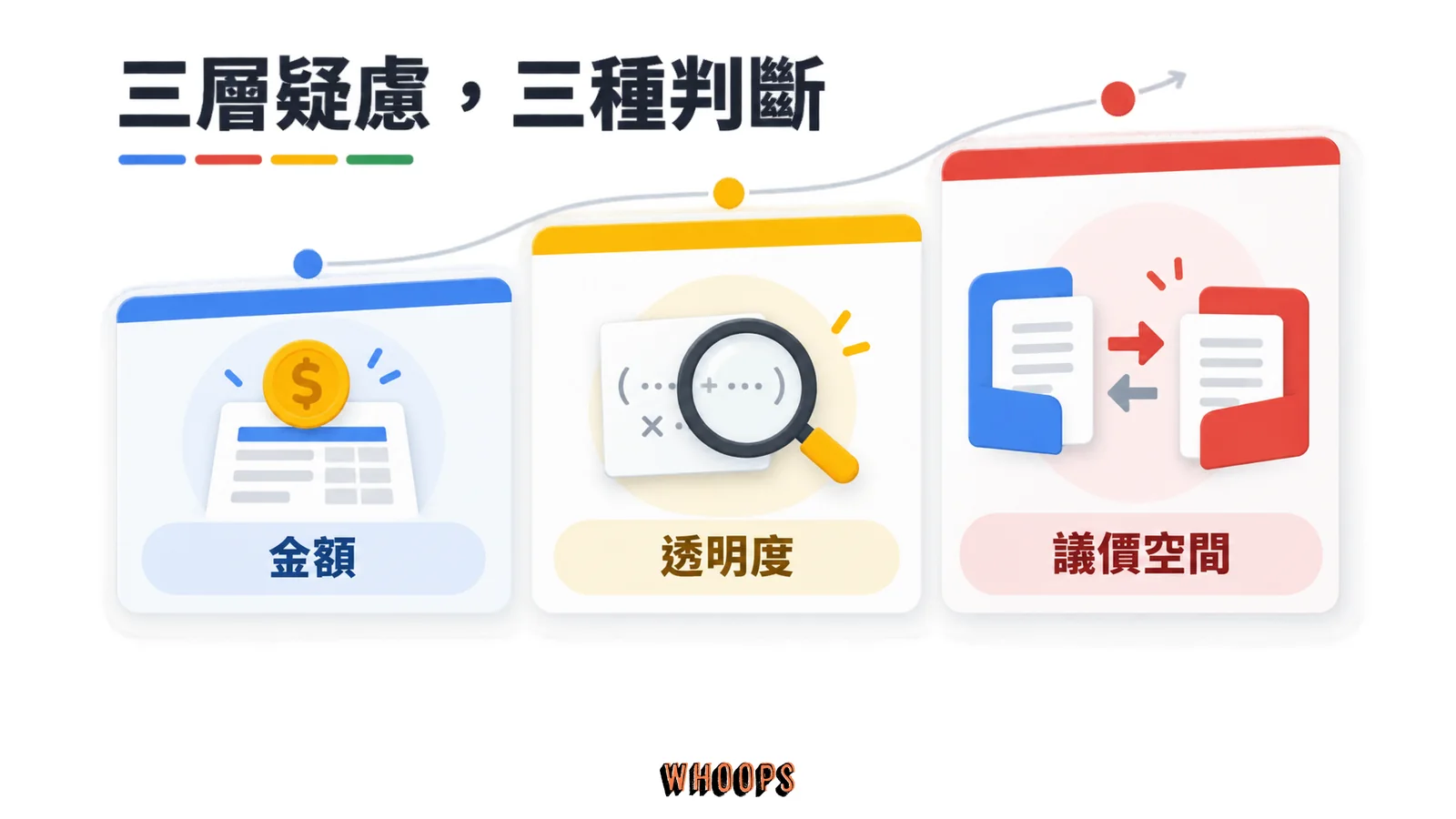 出版者對付款金額、計價透明度與議價空間的三層疑慮