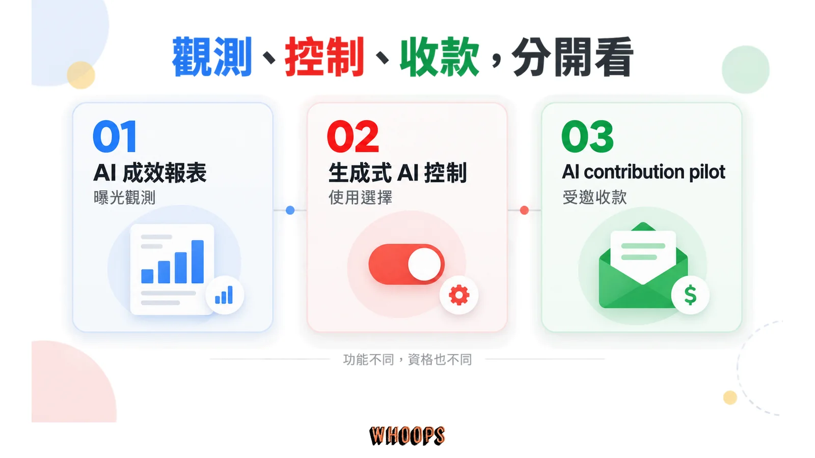 AI 成效報表、生成式 AI 控制項與 AI contribution pilot 三種工具的功能對照