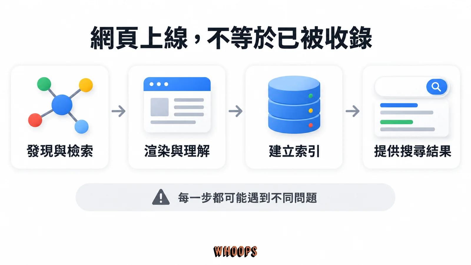 網頁依序經過發現與檢索、渲染與理解、建立索引及提供搜尋結果。