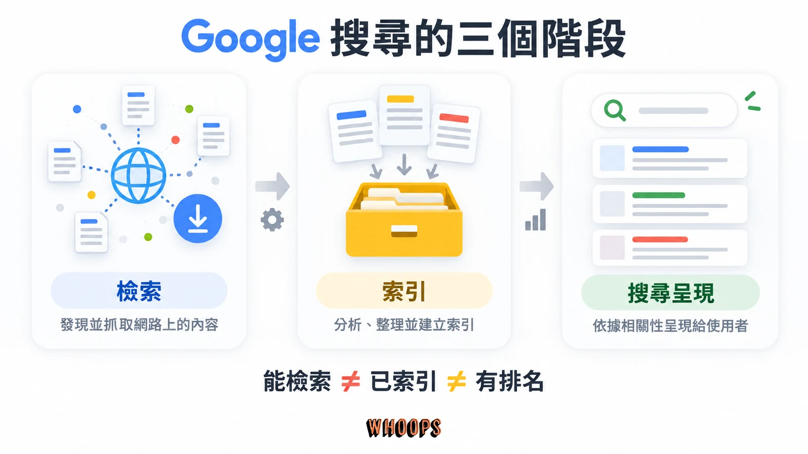 Google 搜尋從檢索、索引到搜尋呈現的三階段,以及各階段不保證通過的關係