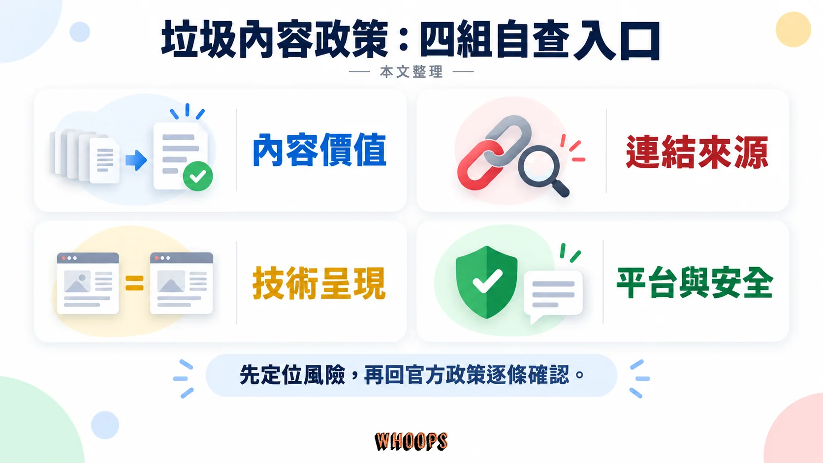 內容價值、連結來源、技術呈現、平台與安全四組政策自查圖解
