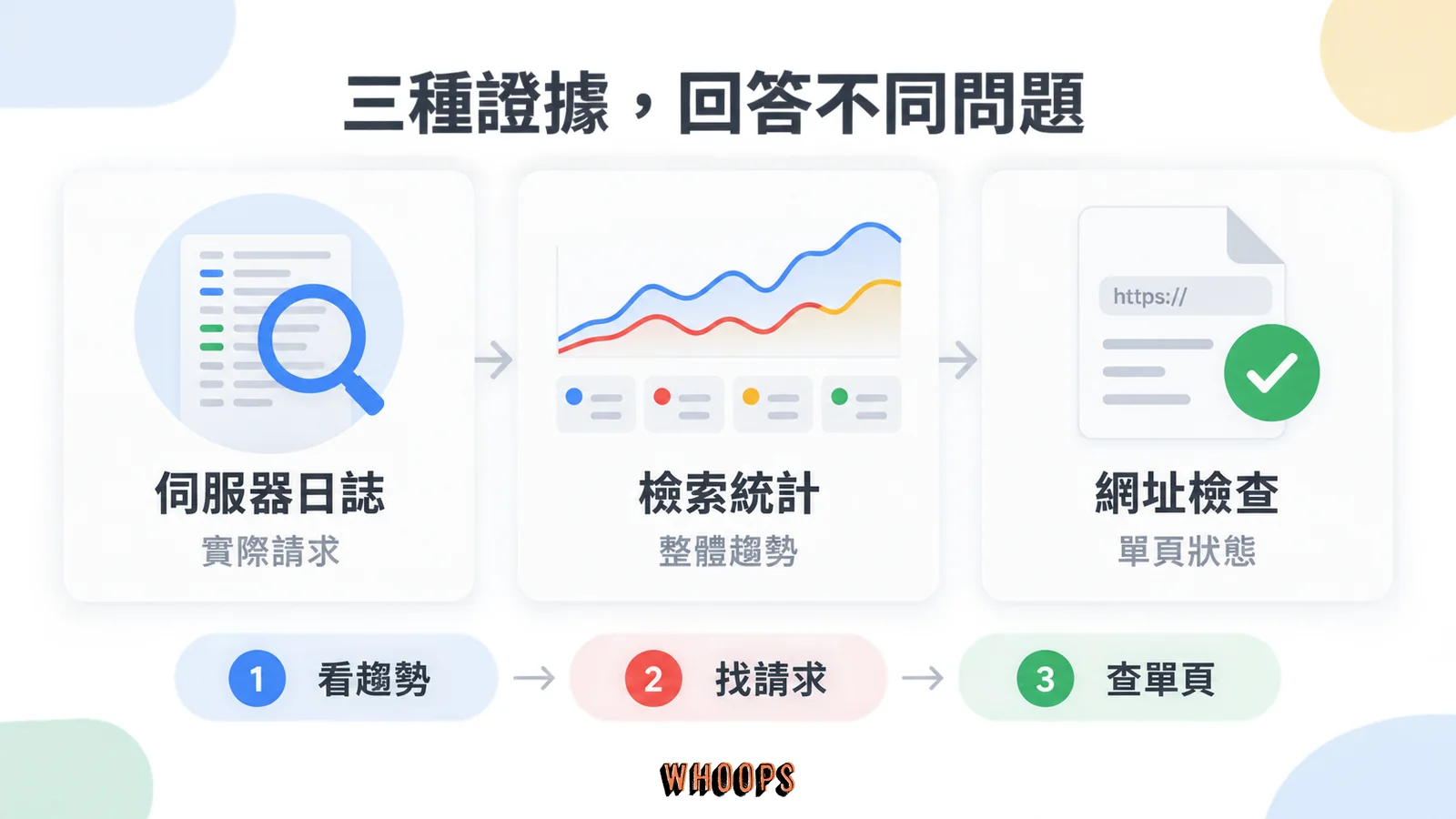 伺服器日誌查看實際請求、檢索統計查看趨勢、網址檢查定位單頁狀態。