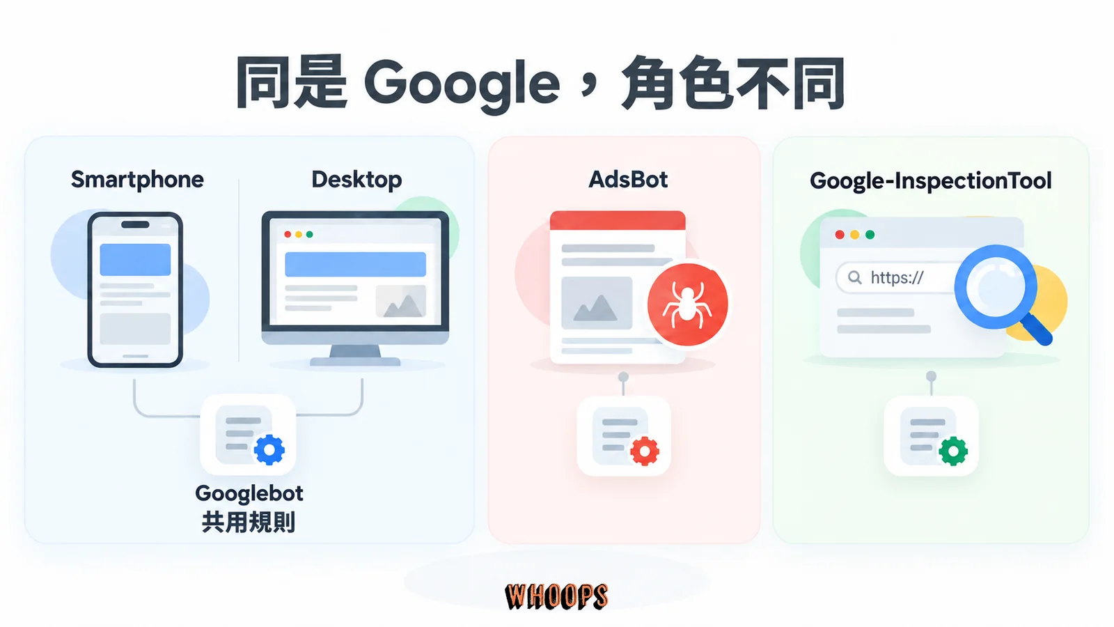 Googlebot Smartphone 與 Desktop 共用 Googlebot 規則，AdsBot 與 Google-InspectionTool 則有不同任務。