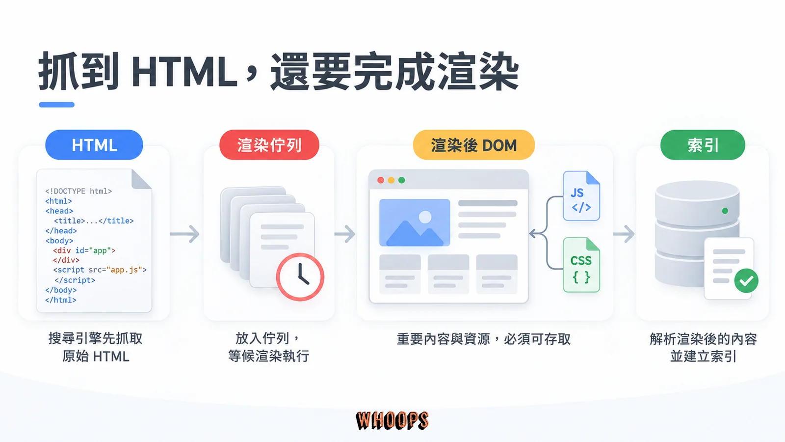 Googlebot 取得 HTML 後，頁面經渲染佇列產生 DOM，再交給索引程序。
