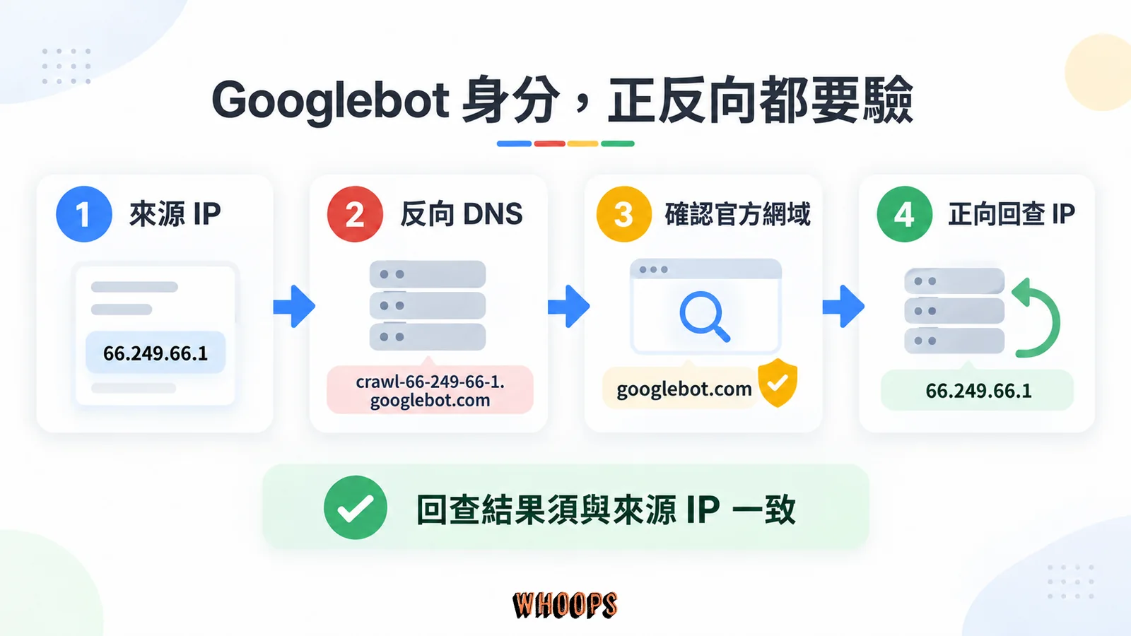 來源 IP 經反向 DNS、官方網域檢查及正向 DNS 回查，確認是否回到同一個 IP。