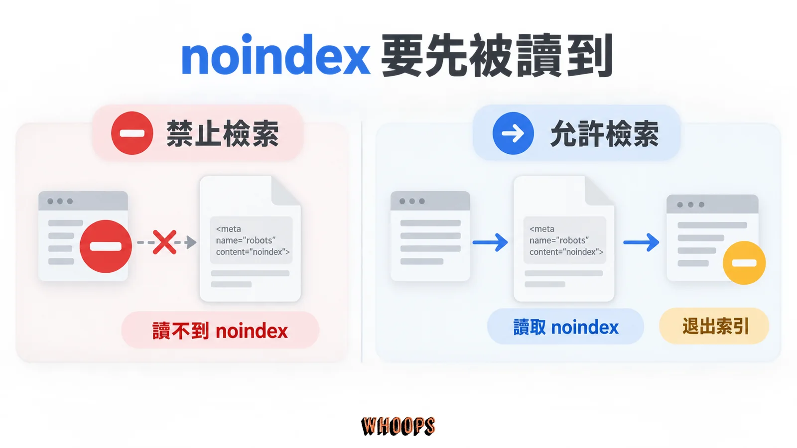 robots.txt 封鎖會讓 Googlebot 讀不到 noindex；允許檢索才能處理移除索引規則。