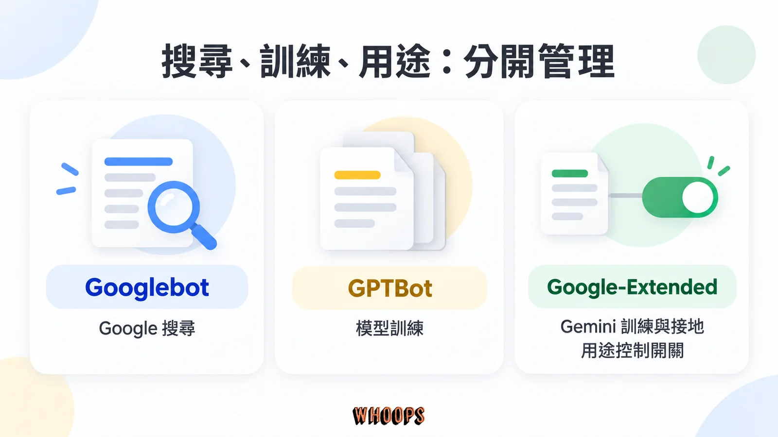 Googlebot 服務 Google 搜尋，GPTBot 用於模型訓練，Google-Extended 控制 Gemini 相關用途。